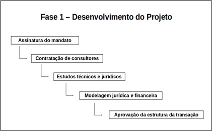 Fase 1 - Desenvolvimento do Projeto