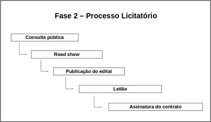 Fase 2 - Processo Licitatório